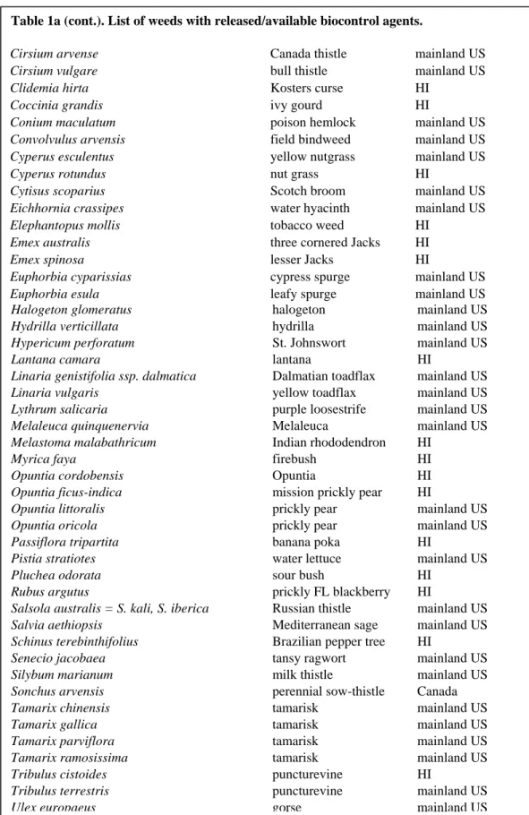 Table 1a (cont.). List of weeds with released/available biocontrol agents. 