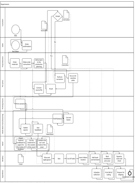 Figure 3: Flowchart production of a book 