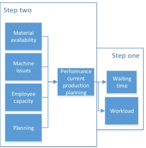 Figure 15: Approach in research cycle 