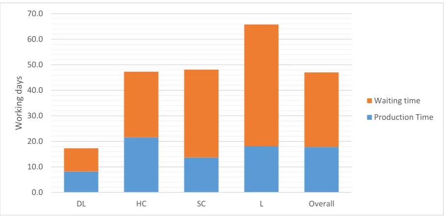 Figure 16: Production- and waiting time in working days of editions in 2012, given based on revenue 
