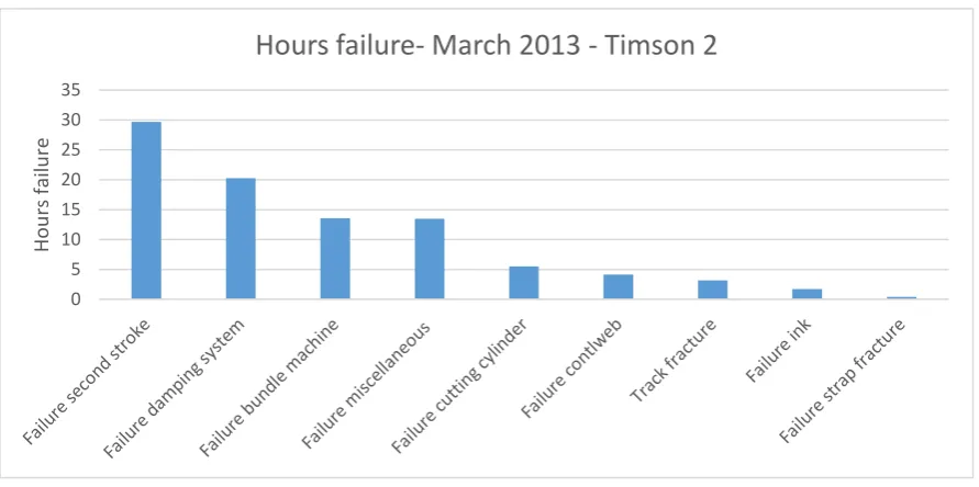 Figure 22: Hours failure - March 2013 - Timson 2 