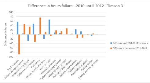 Figure 28: Difference in hours failure for two consecutive years - Timson 3 