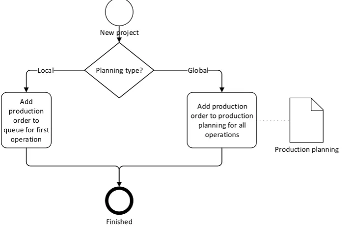 Figure 30: FLowchart global and local production planning 