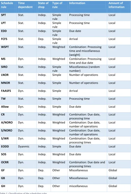 Table 1: Classification of the scheduling rules 