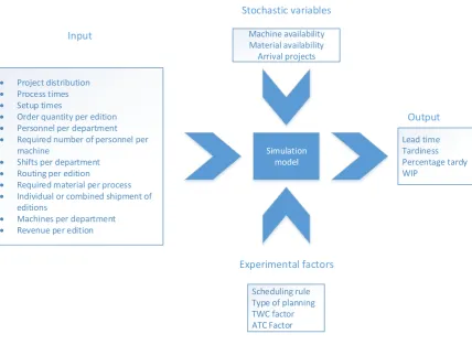 Figure 31: Overview components simulation model 