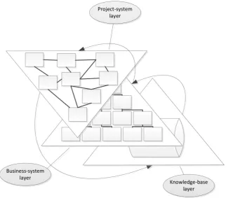 Figure 1: Hypertext Organisation (Nonaka, 1994) 