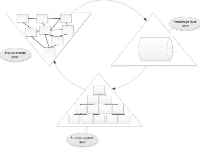 Figure 2: Flow through the layers of the Hypertext Organisation (based on Nonaka, 1994) 
