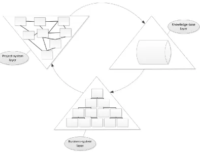 Figure 6: Reimagined Hypertext Organisation (based on Nonaka, 1994) 
