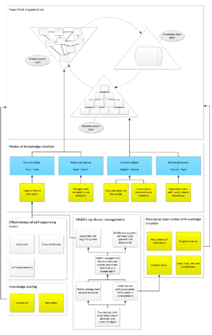 Figure 7: Network of conceptualised relations in the Hypertext organisation design, based on an interpretation of Nonaka (1988a, 1988b, 1991, 1994)  