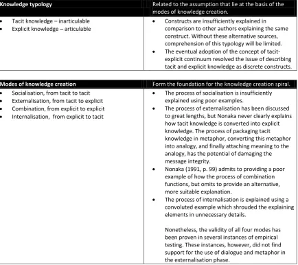Table 1: Overview of discussion surrounding main elements in Hypertext organisation design 