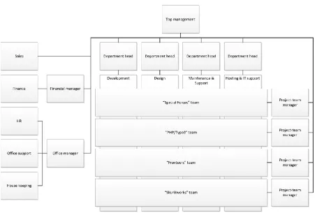 Figure 8: Case company organisation design 