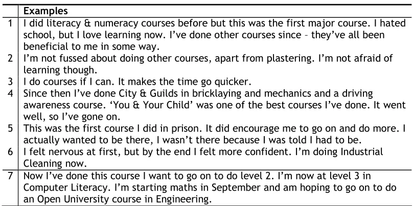 Figure 10: Has the course influenced your attitude towards education/doing other 