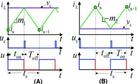 Fig. 6: Control waveforms of a variable-frequency CMC (A)constant off-time modulation and (B) constant on-time modulation
