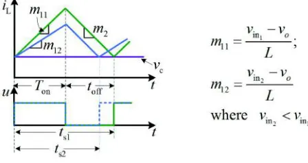 Fig. 13: Effect of input voltage variations on steady-stateswitching frequency using constant on-time controlin a buck converter