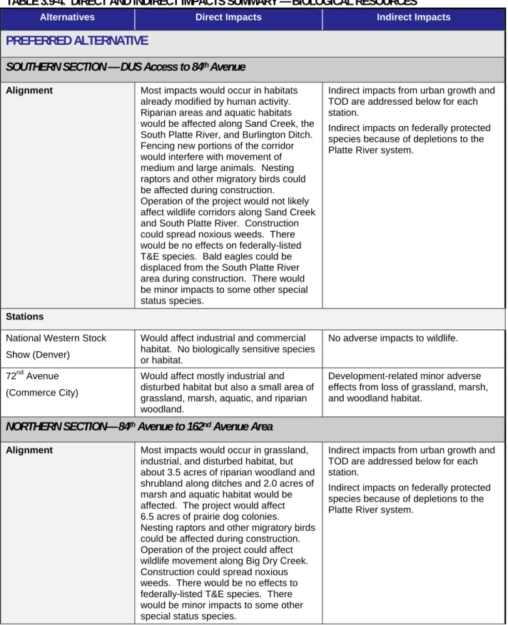 TABLE 3.9-4.  DIRECT AND INDIRECT IMPACTS SUMMARY — BIOLOGICAL RESOURCES 