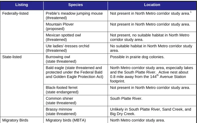 TABLE 3.9-2.  POSSIBLE SPECIAL STATUS SPECIES IN THE NORTH METRO CORRIDOR STUDY AREA 