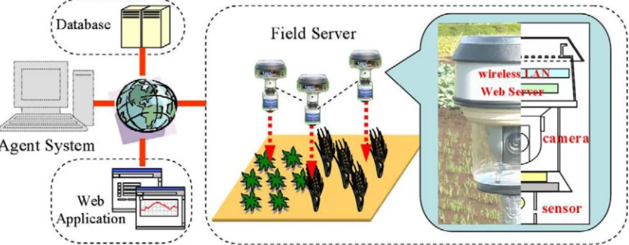 Figure 2. System architecture of Field Server. 