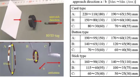 Figure 5. Experimental materials and results of RFID accessible distance. 