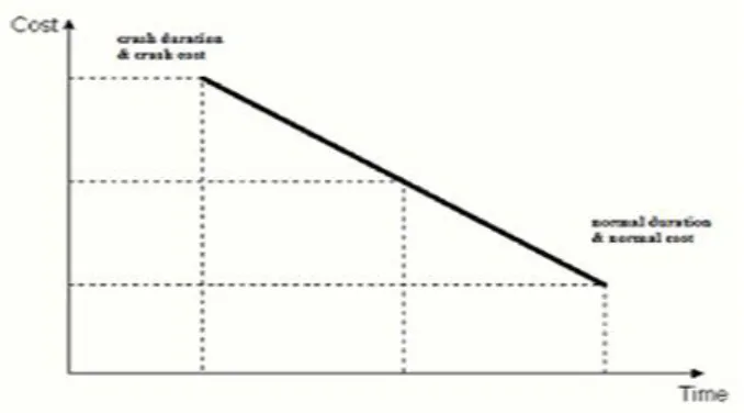 Fig 1: Linear time/cost trade-off  for an activity 