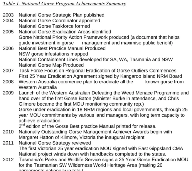Table 1. National Gorse Program Achievements Summary   2003  National Gorse Strategic Plan published 