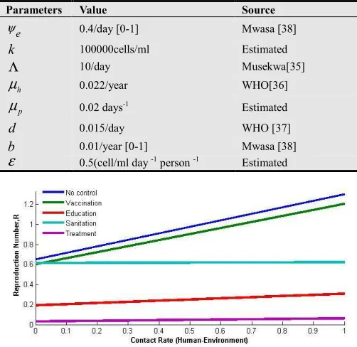 Figure 2.Variations of a mono-control reproduction number with respect to human-environment contact rate 