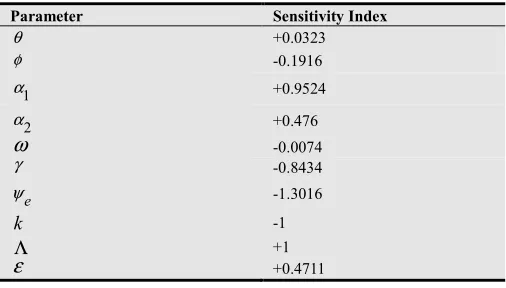 Table 3. Sensitivity indices of R0 with respect to each parameter 