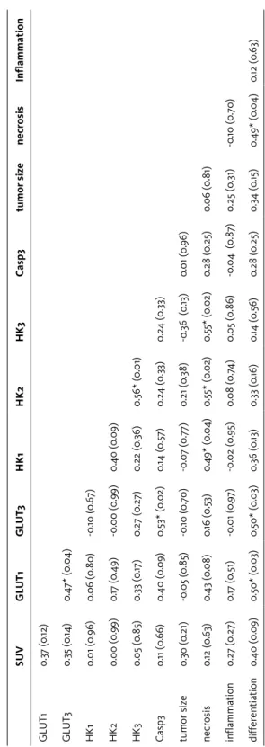 Table 2.Associations (Spearman’s rho correlation coefficients) between all parameters and 2-tailed p-values