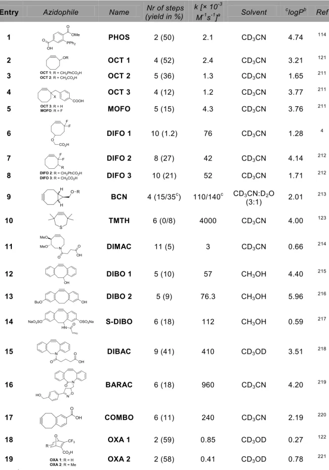 Table 2. Overview of azide-reactive probes, synthesis, rate constant and lipophilicity