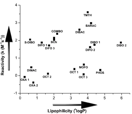 Figure 3. Reactivity versus lipophilicity of functionalized cyclooctynes, based on Table 2