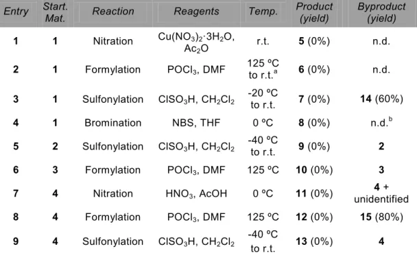 Table 1. Results of different modifications for DIBAC (1) and DIBAC intermediates 2-4