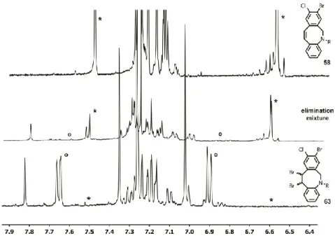 Figure  4.  Spectra  of  alkene  58,  dibromide  63  and  the  elimination  mixture.  Peaks  specific  for  alkene 58 are marked with *, peaks specific for dibromide 63 with  o 
