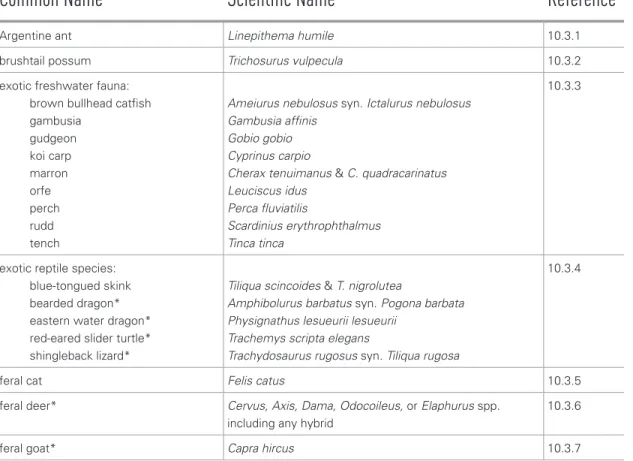 Table 10.1a  Summary of Pest Animals