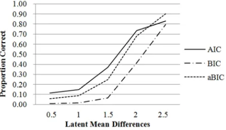 Figure 1. Proportion correct by latent mean differences (D). 
