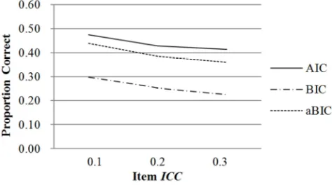 Figure 3. Proportion correct by item ICC. 
