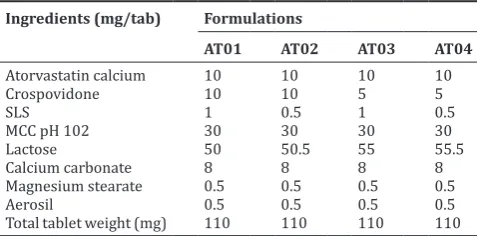 Table 1: Formulation of atorvastatin calcium blends
