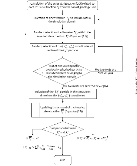 Figure 1 Flowchart of the multi-stage process for the “sizing and positioning of the aggregates” in the ballast domain