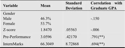 Table 1. Descriptive statistics, correlations and results from the regression analysis 