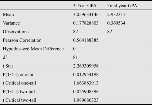 Table 3. T-Test for Matched Pairs’ Difference in GPA between Post- and Pre-Internship years 