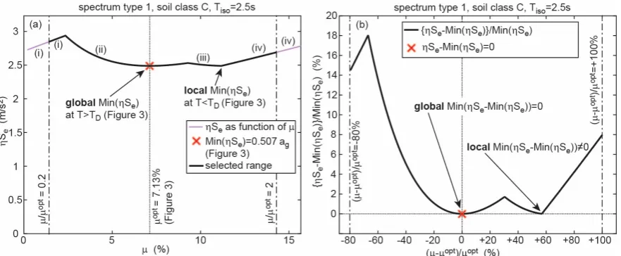 Figure 13. States of optimum solution: (a) effective damping ratio, (b) reduction factor, (c) effective time period, (d, e) maximum horizontal CSS force, (f) re-centring condition for spectrum type 2 with soil class C