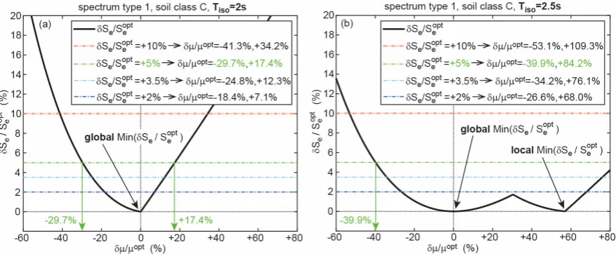Figure 15. Sensitivity of deviation in friction coefficient from its optimum value on relative increase of structural acceleration for (a) Tiso=2 s and (b) Tiso=2.5 s and spectrum of type 1 with soil class C