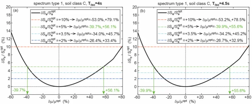 Figure 16. Sensitivity of deviation in friction coefficient from its optimum value on relative increase of structural acceleration for (a) Tiso=3 s and (b) Tiso=3.5 s and spectrum of type 1 with soil class C