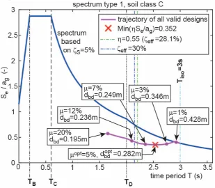 Figure 1. Elastic response spectrum including trajectory of all valid CSS designs, limitations due to minimum reduction factor and maximum effective damping ratio and optimum CSS design for minimum structural acceleration
