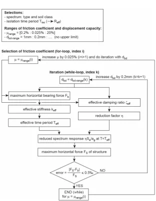 Figure 2. Flow chart of software program to compute all valid CSS designs. 