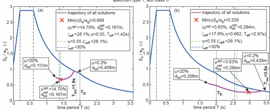Figure 3(a) depicts the case of a rather unrealistically low isolation time period Four optimization trajectories due to four selected isolation time periods are presented