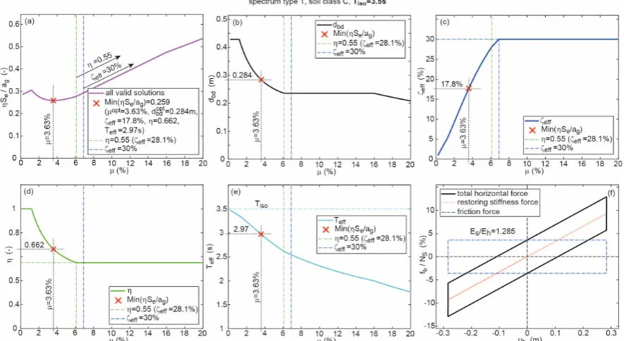 Figure 4. (a-e) Optimization results for Tiso=1.9 s as function of friction coefficient and (f) force 