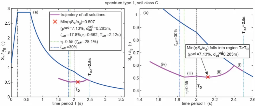 Figure 6. (a) Optimization trajectory for Tiso=2.49 s and (b) according close-up for spectrum type 1 with soil class C