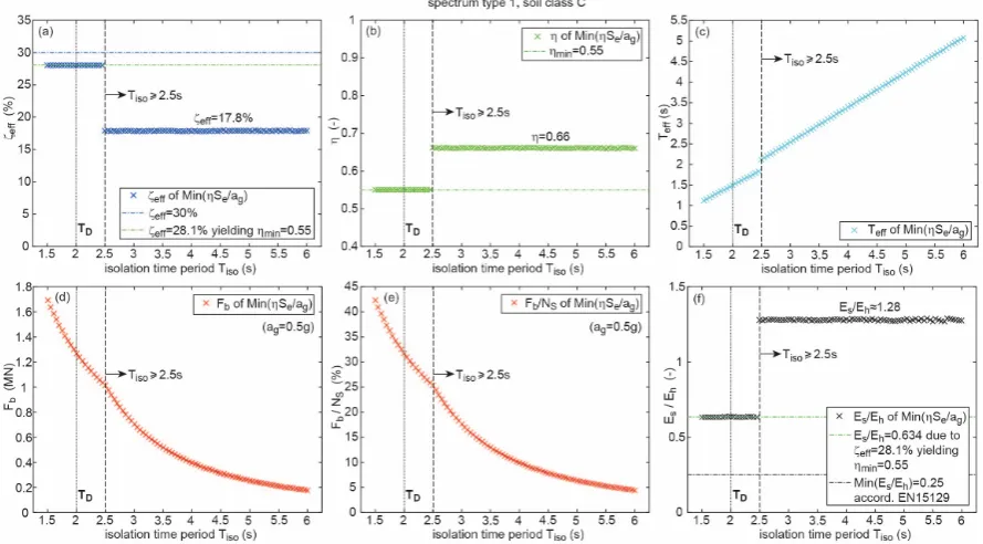 Figure 8. (a) Minimum structural acceleration due to optimum selections of (b) friction coefficient and (c) displacement capacity for spectrum type 1 with soil class C