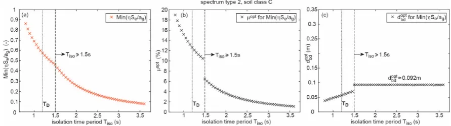 Figure 10. Optimization trajectories for (a) Tiso=1 s and (b) Tiso=2 s for spectrum type 2 with soil class C