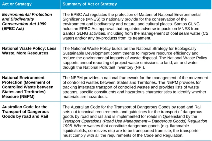 Table 1: Summary of Applicable Commonwealth Legislation and Strategies  Act or Strategy  Summary of Act or Strategy 