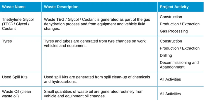 Table 4: General Wastes 